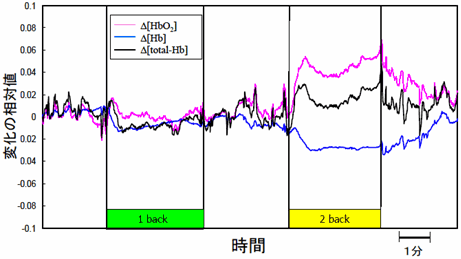 図8　酸素モニターによる前頭前野におけるworking memory task（一時記憶保存タスク）遂行時の血液状態変動の計測結果