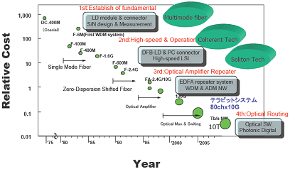 図3　光伝送の主要技術とコスト削減