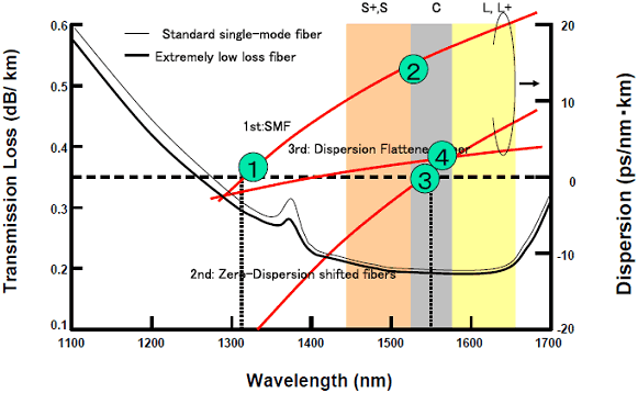 図4　光ファイバの損失と分散特性