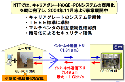 図9　GE－PONシステム