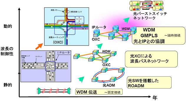 図11　フォトニックネットワーク