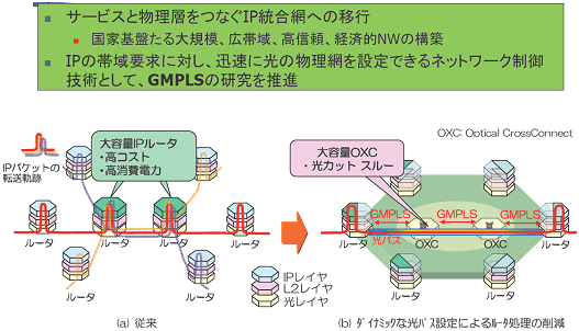 図12　GMPLSを用いたフォトニックネットワーク