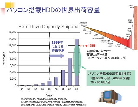 図15　パソコン搭載HDDの世界出荷容量
