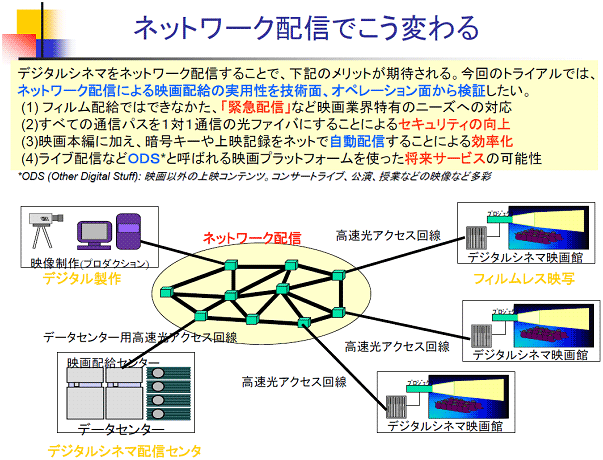 図17ネットワーク配信でこう変わる