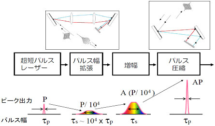 図2　チャープパルス増幅による高出力レーザー光の生成