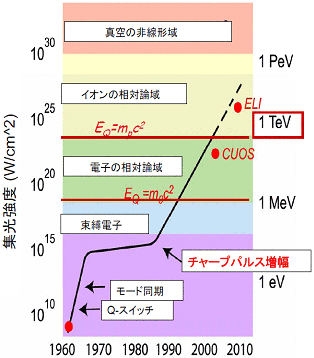 図4　超高強度域への展開