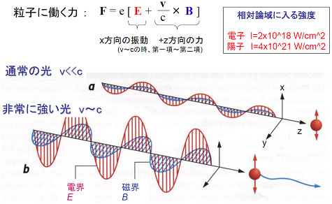 第4章　経済・社会の高度化に寄与する光　2　光による粒子の加速