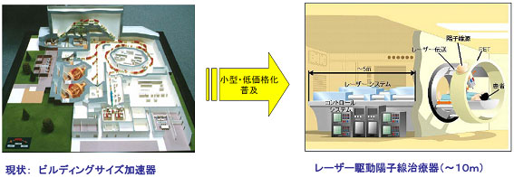 図10　レーザー駆動粒子線治療器（概念図）