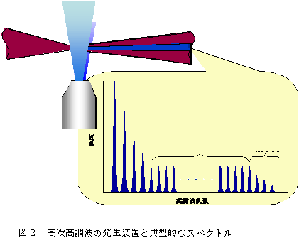 図2　高次高調波の発生装置と典型的なスペクトル