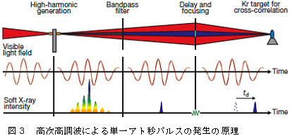 図3　高次高調波による単一アト秒パルスの発生の原理