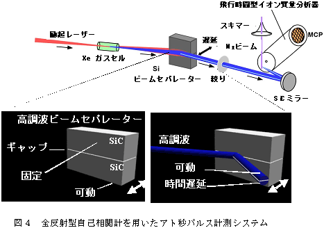 図4　全反射型自己相関計を用いたアト秒パルス計測システム