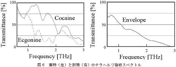 図6　薬物（左）と封筒（右）のテラヘルツ指紋スペクトル