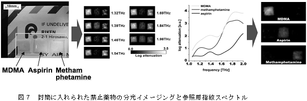 図7　封筒に入れられた禁止薬物の分光イメージングと参照用指紋スペクトル