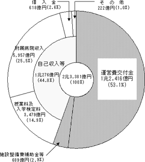 収入円グラフの図