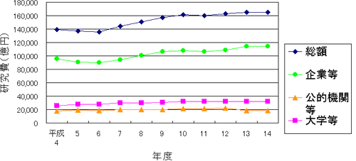 研究費の推移の図