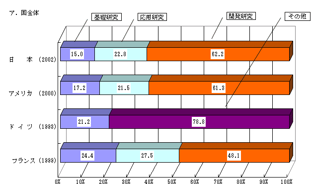 主要国における研究費の性格別構成比（国全体）の図