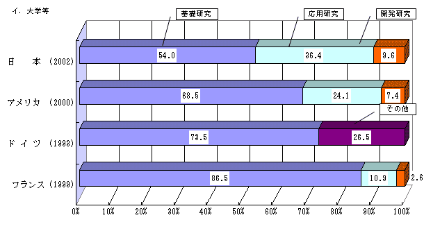 性格別構成比　大学等の図