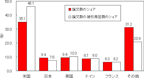 論文数・被引用回数のシェア（1996～2000年）の図