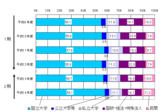 図3　対象者セクター別の競争的資金の配分実績（一部推計）