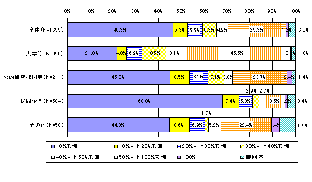 図4　研究室・研究グループの研究費に占める競争的研究資金の割合（所属機関別）