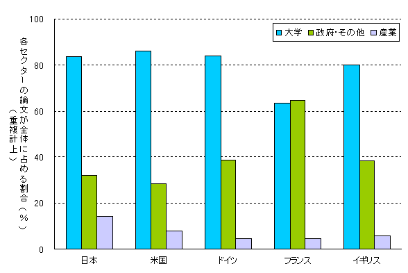 図6　主要国の論文のセクター別内訳（2000年）
