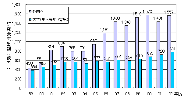 図7　産業界から国内外への研究開発費支出の現状