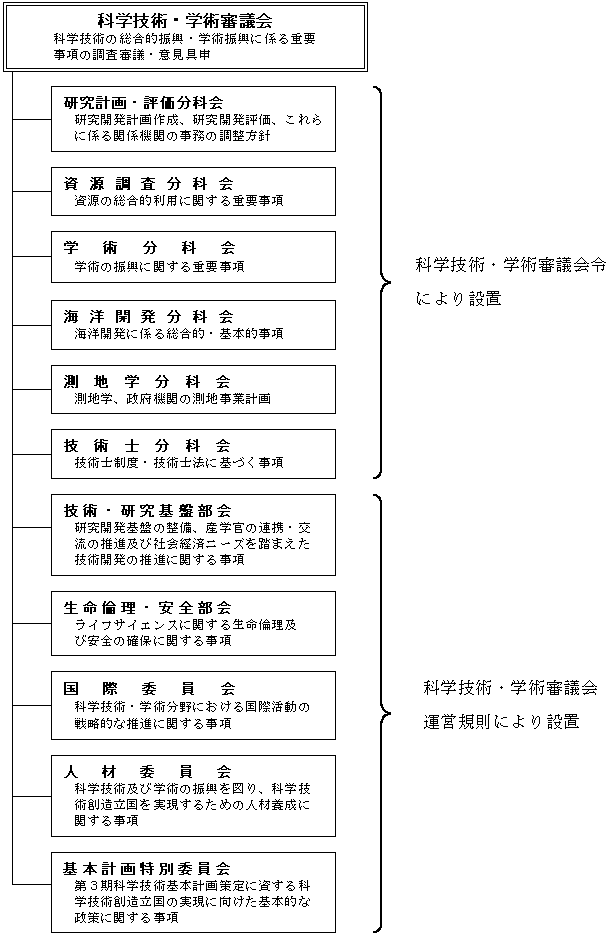 科学技術・学術審議会の組織図