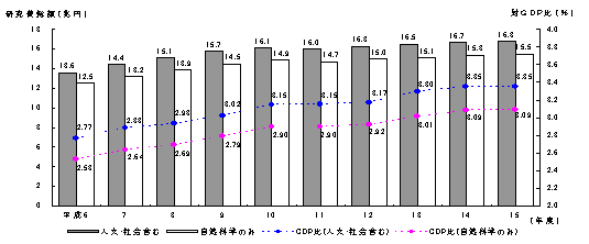 図表1　研究費総額及び対GDP比の推移