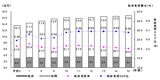 図表2　政府及び民間研究費負担額・政府負担割合の推移