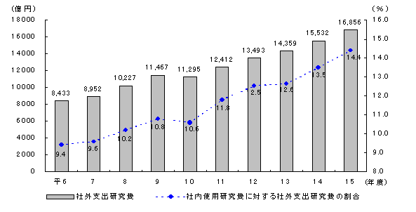 図表5　会社における社外支出研究費の推移