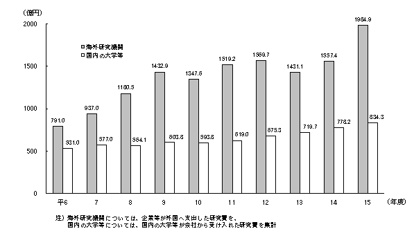 図表6　企業等の外部支出研究費の支出先