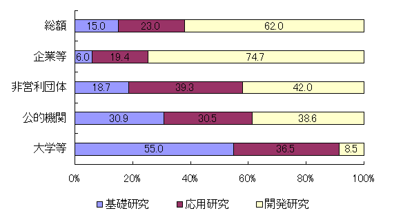 図表8　性格別使用研究費の割合（組織別）