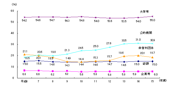 図表9　基礎研究の割合の推移（組織別）