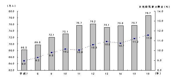 図表11　研究者数及び女性研究者の割合の推移