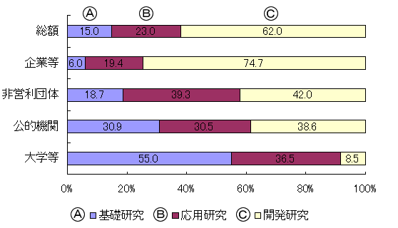 性格別使用研究費の割合（組織別）のグラフ