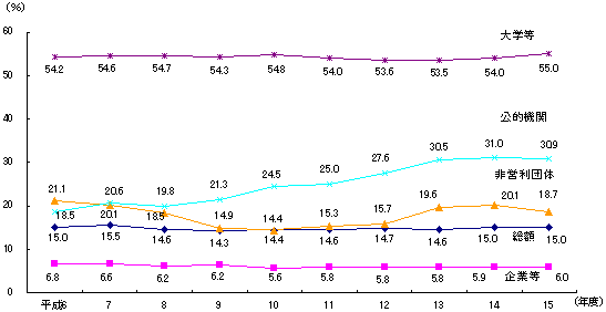 基礎研究の割合の推移（組織別）のグラフ
