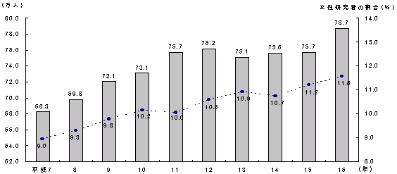 研究者数及び女性研究者の割合の推移のグラフ