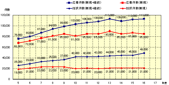 応募・採択の状況