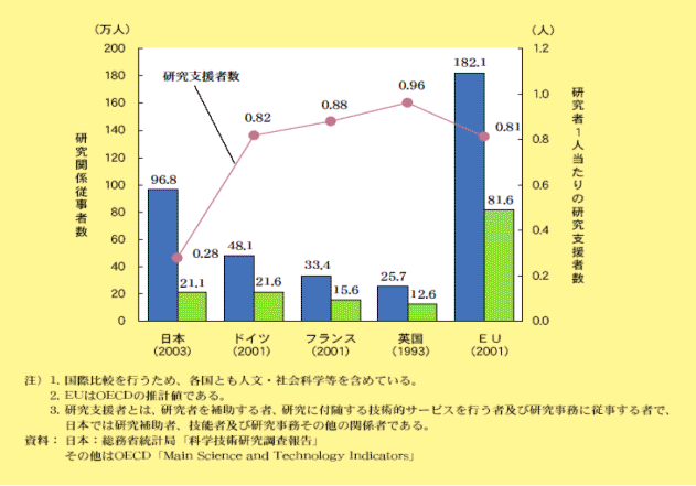 主要国における研究者1人当たりの研究支援者数のグラフ