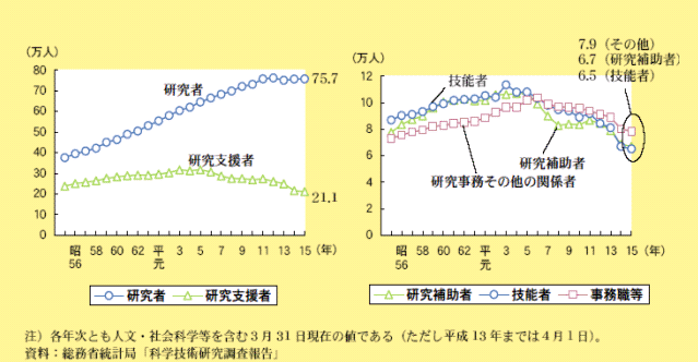 我が国の研究関係従事者数の推移のグラフ