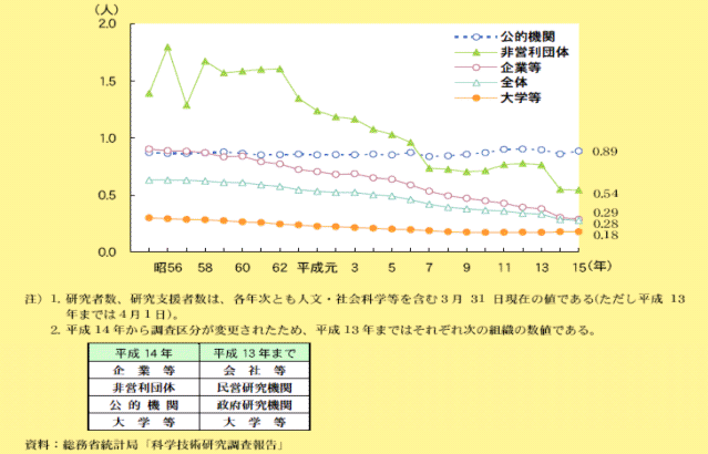 我が国における研究者1人当たりの研究支援者数の推移のグラフと表の画像