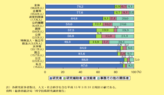 我が国の研究関係従事者数の組織別構成比（平成15年）のグラフ