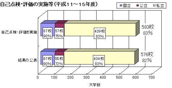 自己点検・評価の実施等(平成11~15年度) 自己点検・評価の実施等(平成11~15年度)