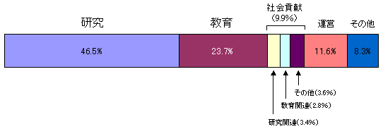 図2－1　教員全体の総職務時間の活動内容別割合（年平均）