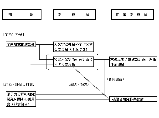 学術研究推進部会審議体制　概念図（案）