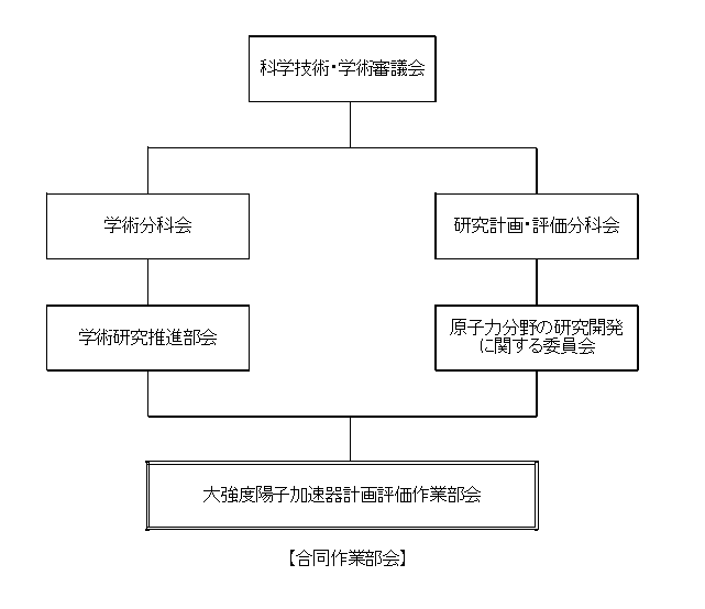 別添　評価作業部会設置形態の図