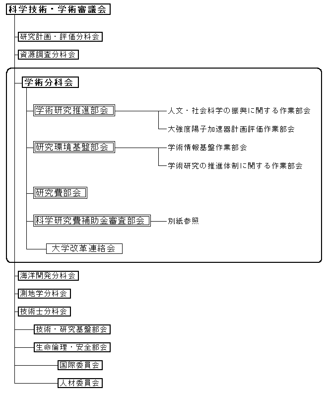 科学技術・学術審議会学術分科会の組織について（案）の図
