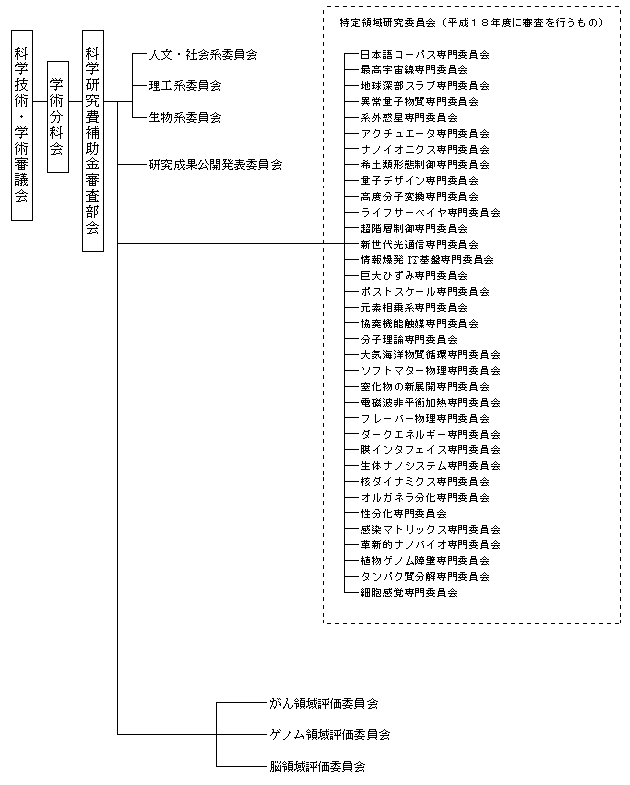科学研究費補助金審査部会の組織の図
