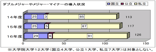 ダブルメジャーやメジャー・マイナーの導入状況のグラフ