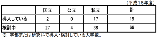 大学におけるジョイントディグリー（注）の導入状況（平成16年度）の表の画像